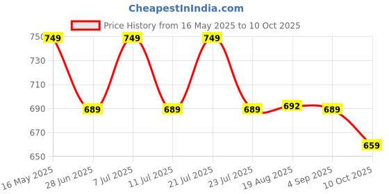 myntra.com MACK JONNEY Men Typography 3 Printed Applique T-shirt mack jonney Price History Graph from 16 May 2025 to 10 Oct 2025