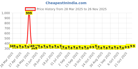 myntra.com MACK JONNEY Men Typography Printed Applique T-shirt mack jonney Price History Graph from 28 Mar 2025 to 25 Nov 2025