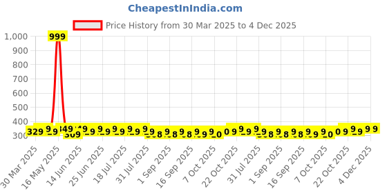 myntra.com MACK JONNEY Men Typography Printed Applique T-shirt mack jonney Price History Graph from 30 Mar 2025 to 4 Dec 2025