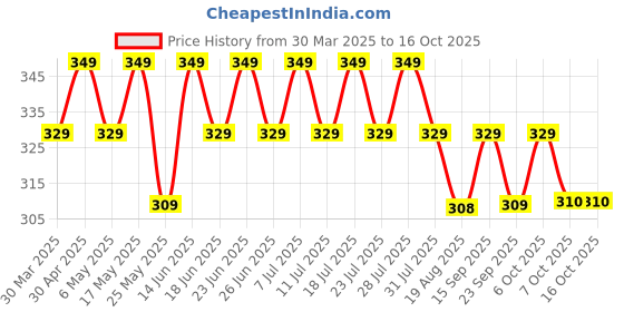 myntra.com MACK JONNEY Men Typography Printed Raw Edge T-shirt mack jonney Price History Graph from 30 Mar 2025 to 15 Oct 2025