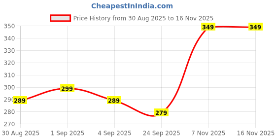 myntra.com MACK JONNEY Micro Ditsy Printed Round Neck Short Sleeves T-shirt mack jonney Price History Graph from 30 Aug 2025 to 16 Nov 2025