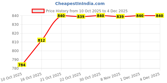 myntra.com MACK JONNEY Pack Of 2 Mid-Rise Cargos mack jonney Price History Graph from 10 Oct 2025 to 4 Dec 2025