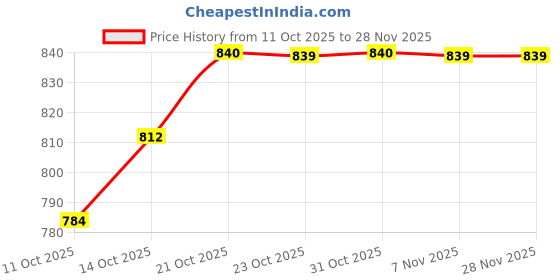 myntra.com MACK JONNEY Pack Of 2 Mid-Rise Jogger Trousers mack jonney Price History Graph from 11 Oct 2025 to 28 Nov 2025