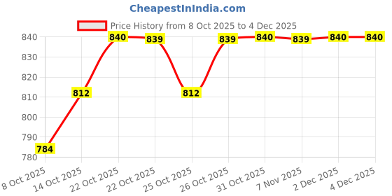 myntra.com MACK JONNEY Pack Of 2 Mid-Rise Joggers mack jonney Price History Graph from 8 Oct 2025 to 3 Dec 2025