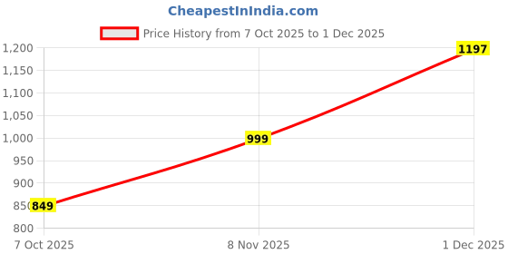 myntra.com MACK JONNEY Printed Hooded Fleece Sweatshirt & Trackpant mack jonney Price History Graph from 7 Oct 2025 to 1 Dec 2025