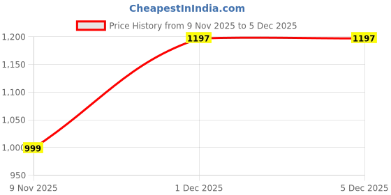 myntra.com MACK JONNEY Printed Hooded Long Sleeves Sweatshirt With Trackpant mack jonney Price History Graph from 9 Nov 2025 to 5 Dec 2025