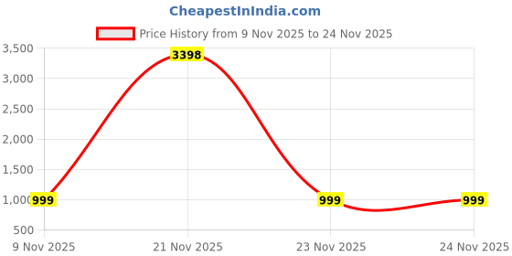 myntra.com MACK JONNEY Printed Round Neck Fleece Sweatshirt & Trackpant mack jonney Price History Graph from 9 Nov 2025 to 24 Nov 2025