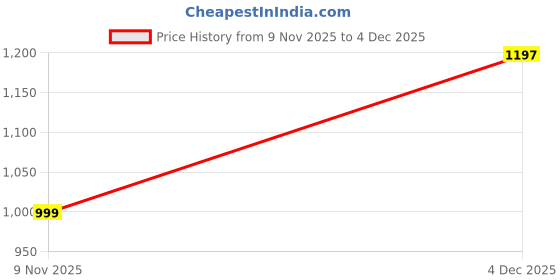 myntra.com MACK JONNEY Round Neck Long Sleeves Sweatshirt With Trackpant mack jonney Price History Graph from 9 Nov 2025 to 4 Dec 2025