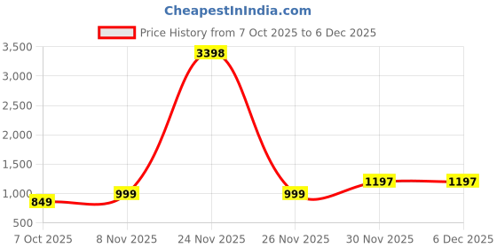 myntra.com MACK JONNEY Round Neck Mid-Rise Fleece Sweatshirt & Trackpant mack jonney Price History Graph from 7 Oct 2025 to 5 Dec 2025