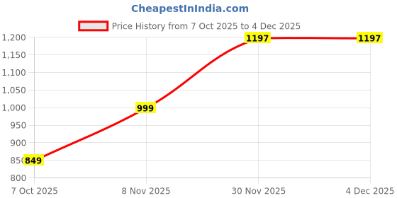 myntra.com MACK JONNEY Round Neck Mid-Rise Fleece Sweatshirt & Trackpant mack jonney Price History Graph from 7 Oct 2025 to 4 Dec 2025