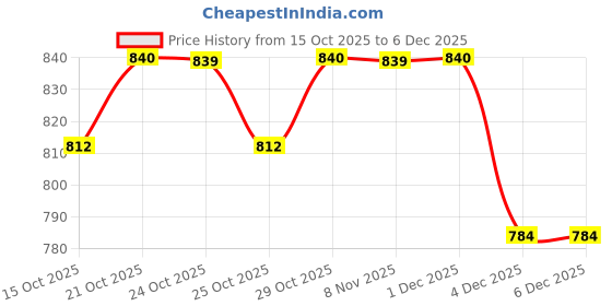 myntra.com MACK JONNEY Set Of 2 Mid-Rise Track Pants With Side Striped Detail mack jonney Price History Graph from 15 Oct 2025 to 4 Dec 2025
