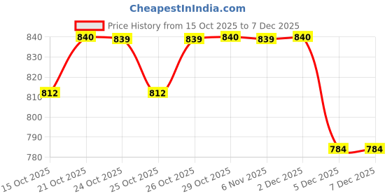 myntra.com MACK JONNEY Set Of 2 Mid-Rise Track Pants With Side Striped Detail mack jonney Price History Graph from 15 Oct 2025 to 7 Dec 2025