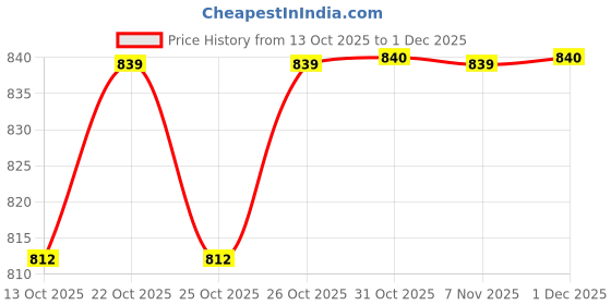 myntra.com MACK JONNEY Set Of 2 Mid-Rise Track Pants With Side Striped Detail mack jonney Price History Graph from 13 Oct 2025 to 1 Dec 2025