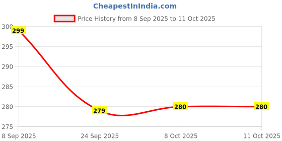 myntra.com MACK JONNEY Typography Printed Cotton V-Neck Regular Fit T-shirt mack jonney Price History Graph from 8 Sep 2025 to 11 Oct 2025