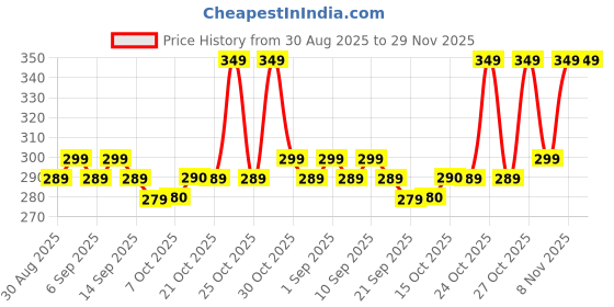 myntra.com MACK JONNEY Typography Printed Regular Fit T-shirt mack jonney Price History Graph from 30 Aug 2025 to 29 Nov 2025
