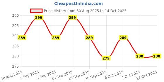 myntra.com MACK JONNEY Typography Printed Regular Fit T-shirt mack jonney Price History Graph from 30 Aug 2025 to 14 Oct 2025