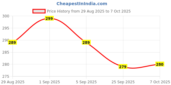 myntra.com MACK JONNEY Typography Printed Round Neck Oversized T-shirt mack jonney Price History Graph from 29 Aug 2025 to 7 Oct 2025