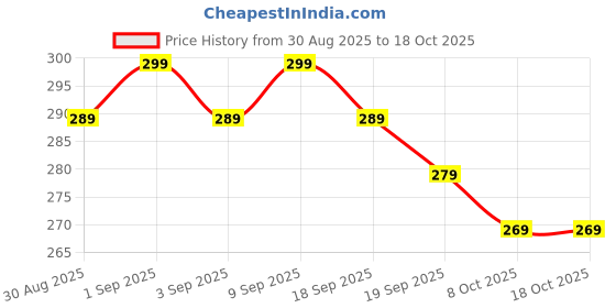 myntra.com MACK JONNEY V-Neck Regular Fit T-shirt mack jonney Price History Graph from 30 Aug 2025 to 17 Oct 2025