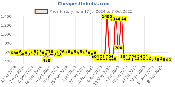 myntra.com mack jonney VIMAL Black Joggers D9 mack jonney Price History Graph from 17 Jul 2024 to 7 Oct 2025