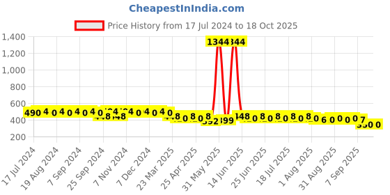 myntra.com mack jonney Vimal Black Lounge Shorts C8-BLACK01 mack jonney Price History Graph from 17 Jul 2024 to 18 Oct 2025