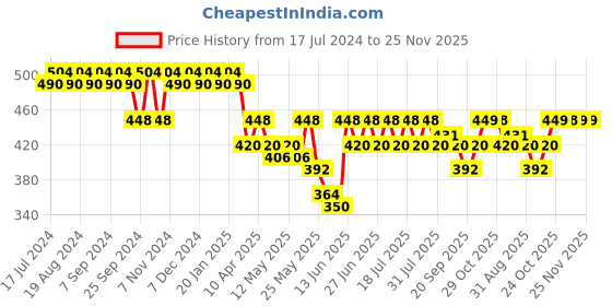 myntra.com mack jonney Vimal Black Lounge Shorts C9-BLACK01 mack jonney Price History Graph from 17 Jul 2024 to 24 Nov 2025