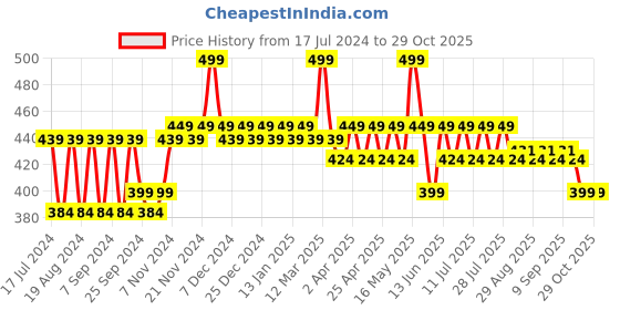 myntra.com mack jonney VIMAL Boys Navy Blue Thermal Top mack jonney Price History Graph from 17 Jul 2024 to 28 Oct 2025