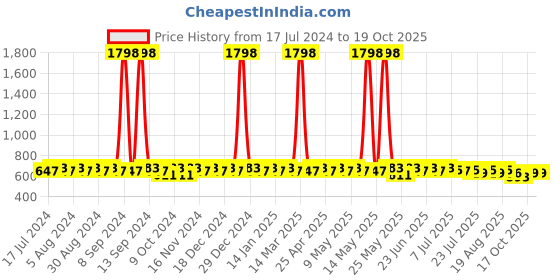 myntra.com mack jonney VIMAL Boys Pack of 2 Slim Fit Track Pants mack jonney Price History Graph from 17 Jul 2024 to 19 Oct 2025