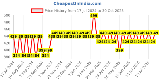 myntra.com mack jonney VIMAL Boys White Thermal Top mack jonney Price History Graph from 17 Jul 2024 to 30 Oct 2025
