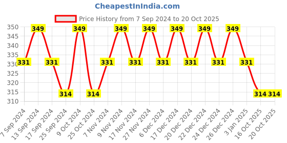 myntra.com mack jonney VIMAL Charcoal Grey Thermal T-shirt mack jonney Price History Graph from 7 Sep 2024 to 19 Oct 2025