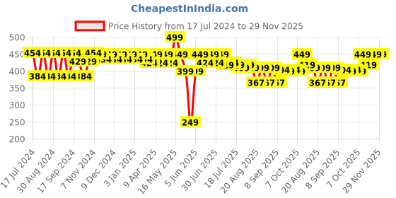 myntra.com mack jonney VIMAL Charcoal Taupe Thermal T-shirt mack jonney Price History Graph from 17 Jul 2024 to 29 Nov 2025