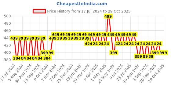 myntra.com mack jonney VIMAL Girls Navy Blue Thermal Top mack jonney Price History Graph from 17 Jul 2024 to 29 Oct 2025