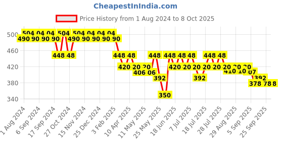 myntra.com mack jonney Vimal Grey Lounge Shorts C1-ANTHRA01 mack jonney Price History Graph from 1 Aug 2024 to 7 Oct 2025