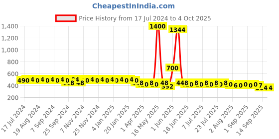 myntra.com mack jonney Vimal Grey Lounge Shorts C1-MELANGE01 mack jonney Price History Graph from 17 Jul 2024 to 4 Oct 2025