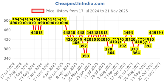 myntra.com mack jonney Vimal Grey Lounge Shorts C2-ANTHRA01 mack jonney Price History Graph from 17 Jul 2024 to 20 Nov 2025