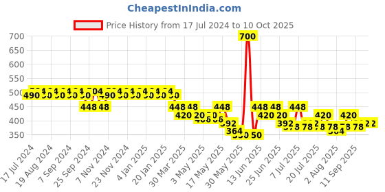 myntra.com mack jonney Vimal Grey Lounge Shorts C2-MELANGE01 mack jonney Price History Graph from 17 Jul 2024 to 4 Oct 2025