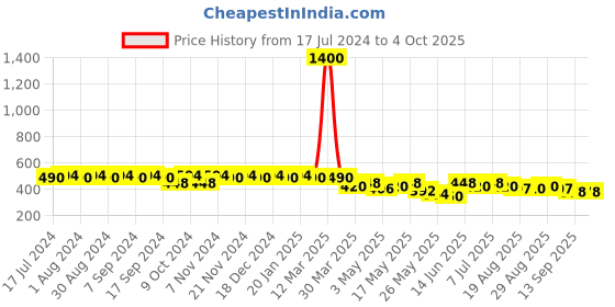 myntra.com mack jonney Vimal Grey Lounge Shorts C7-MELANGE01 mack jonney Price History Graph from 17 Jul 2024 to 4 Oct 2025