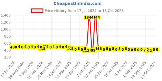 myntra.com mack jonney Vimal Grey Lounge Shorts C8-MELANGE01 mack jonney Price History Graph from 17 Jul 2024 to 18 Oct 2025
