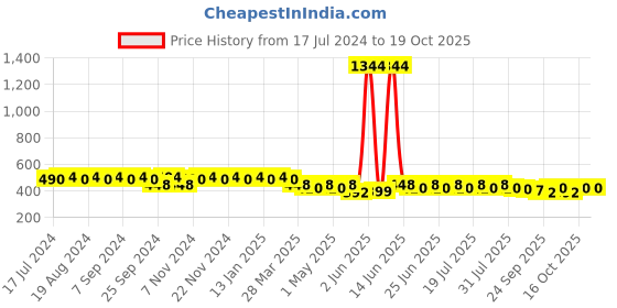 myntra.com mack jonney Vimal Grey Lounge Shorts C9-MELANGE01 mack jonney Price History Graph from 17 Jul 2024 to 18 Oct 2025