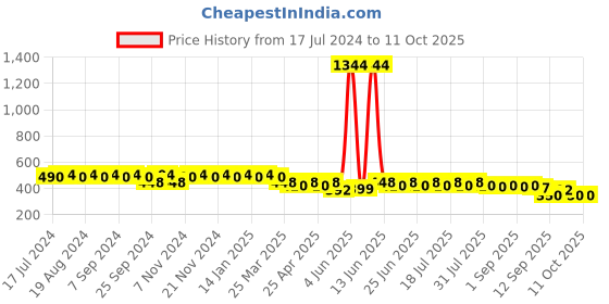 myntra.com mack jonney Vimal Grey Lounge Shorts C9-NAVY01 mack jonney Price History Graph from 17 Jul 2024 to 11 Oct 2025