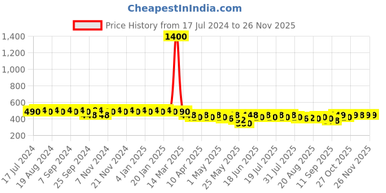 myntra.com mack jonney Vimal Grey Lounge Shorts C9-NAVY01 mack jonney Price History Graph from 17 Jul 2024 to 24 Nov 2025