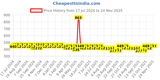 myntra.com mack jonney VIMAL Grey Melange Lounge Shorts D11 mack jonney Price History Graph from 17 Jul 2024 to 24 Nov 2025