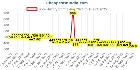 myntra.com mack jonney VIMAL Grey Melange Lounge Shorts D12MLG mack jonney Price History Graph from 1 Aug 2024 to 15 Oct 2025