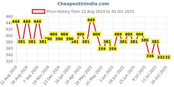 myntra.com mack jonney VIMAL Grey Solid Thermal Top mack jonney Price History Graph from 12 Aug 2024 to 29 Oct 2025