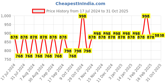 myntra.com mack jonney Vimal Johnny Unisex Kids Pack of 2 Multi Color Thermal Tops mack jonney Price History Graph from 17 Jul 2024 to 31 Oct 2025