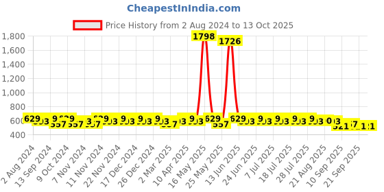 myntra.com mack jonney VIMAL JONNEY 2-Pcs Ankle Length Track Pant mack jonney Price History Graph from 2 Aug 2024 to 12 Oct 2025