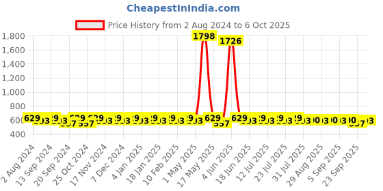 myntra.com mack jonney VIMAL JONNEY 2-Pcs Ankle Length Track Pant mack jonney Price History Graph from 2 Aug 2024 to 4 Oct 2025