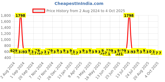 myntra.com mack jonney VIMAL JONNEY 2-Pcs Ankle Length Track Pant mack jonney Price History Graph from 2 Aug 2024 to 4 Oct 2025