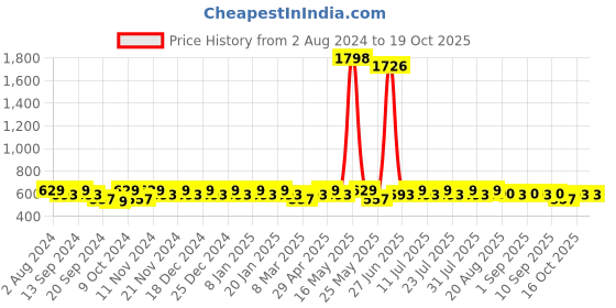 myntra.com mack jonney VIMAL JONNEY 2-Pcs Track Pant mack jonney Price History Graph from 2 Aug 2024 to 16 Oct 2025