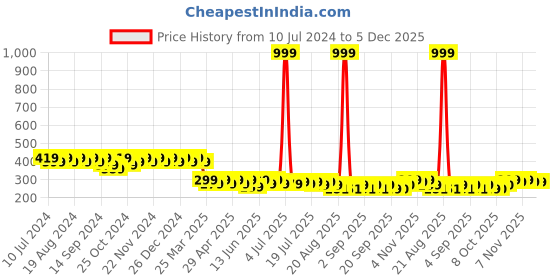 myntra.com mack jonney VIMAL JONNEY Adult Grey Beanie mack jonney Price History Graph from 10 Jul 2024 to 4 Dec 2025