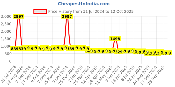 myntra.com mack jonney VIMAL JONNEY Black & Green Printed 3 Beanie mack jonney Price History Graph from 31 Jul 2024 to 10 Oct 2025